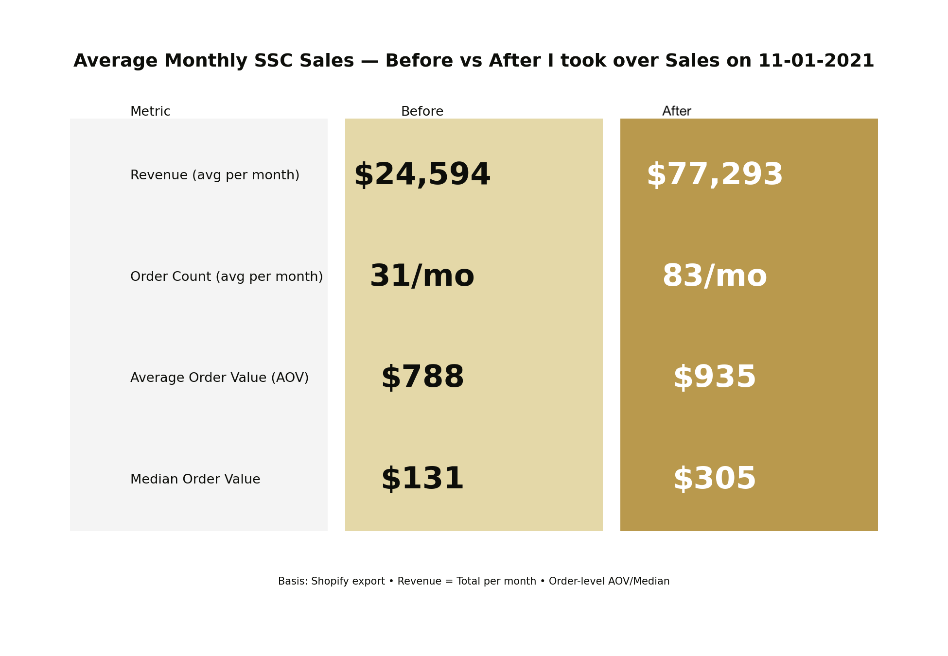 Before vs After summary of SSC sales metrics